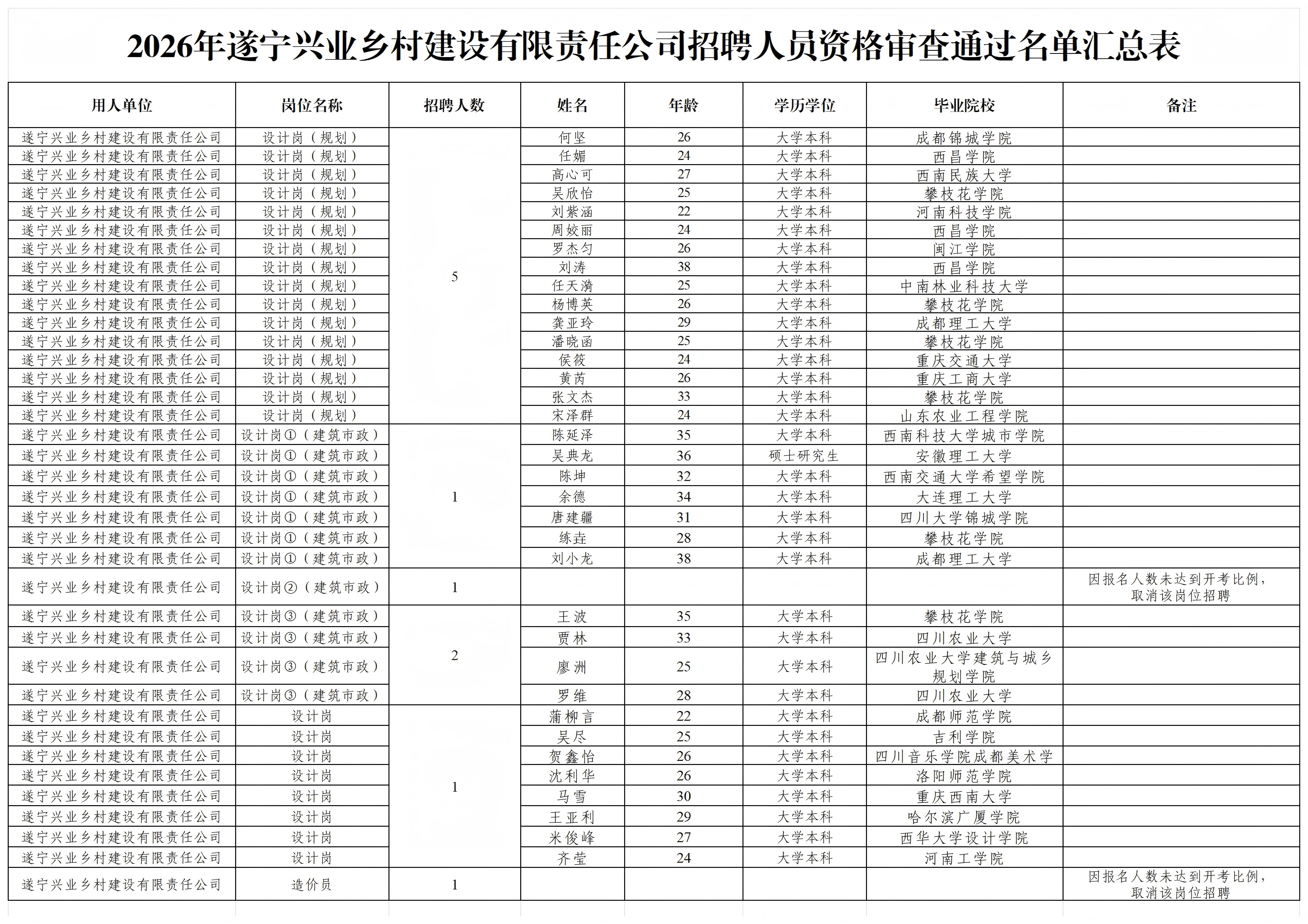 2026年遂寧興業(yè)投資集團有限公司及子公司招聘人員資格審查通過名單匯總表_2026年遂寧興業(yè)投資集團有限公司及子公司招聘人員資格審查通過_639147103333760817
